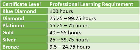 ESP Certificate Levels ESP Certificate Levels